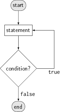 [flowchart]

\node (s) [flowterm] {start};
\node (stat) [flowop, below=of s] {statement};
\node (cond) [flowbranch, below=of stat] {condition?};
\node (e) [flowterm, below=of cond] {end};

\path (s) edge (stat)
      (stat) edge (cond)
      (cond) edge ["\ttfamily false"] (e);
\draw (cond.east) -- ++(3em,0) node [anchor=north] {\ttfamily true} |- (stat.east);