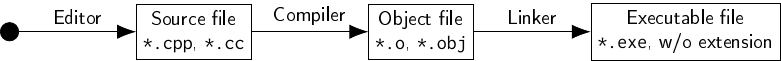 [
  -{Latex[length=4mm]}, auto, node distance=6em,
  file/.style={rectangle, draw, align=center},
  start/.style={circle, fill, draw}
]
\node (start) [start] {};
\node (cpp) [file, right=of start]
  {Source file\\\texttt{*.cpp}, \texttt{*.cc}};
\node (obj) [file,right=of cpp] {Object file\\\texttt{*.o}, \texttt{*.obj}};
\node (exe) [file,right=of obj]
  {Executable file\\\texttt{*.exe}, w/o extension};

\path (start) edge node {Editor} (cpp)
      (cpp) edge node {Compiler} (obj)
      (obj) edge node {Linker} (exe);