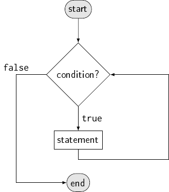 [flowchart]

\node (s) [flowterm] {start};
\node (cond) [flowbranch, below=of s] {condition?};
\node (stat) [flowop, below=of cond] {statement};
\node (e) [flowterm, below=of stat] {end};

\path (s) edge (cond)
      (cond) edge ["\ttfamily true"] (stat);
\draw (stat.south) |- ++(9em,-1em) |- (cond.east);
\draw (cond.west) -- ++(-3em,0) node [anchor=south] {\ttfamily false} |- (e.west);