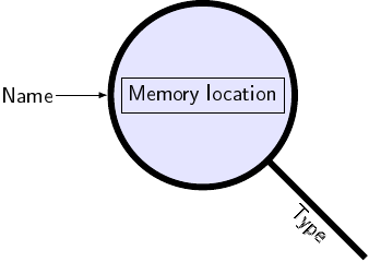 \node (type) [draw, magnifying glass, line width=0.3em,
  fill=blue, fill opacity=0.1, text opacity=1]
  {\tikz \node [draw,rectangle] {Memory location};};
\node [rotate=-45, below right=2em of type] {Type};
\node (name) [left=of type, inner sep=0.1em] {Name};
\path[-{Latex}] (name) edge (type);