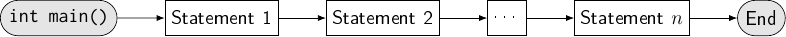 [flowchart,start chain=going right, every node/.style={on chain,join}]
\node [flowterm] {\texttt{int main()}};
\node [flowop] {Statement 1};
\node [flowop] {Statement 2};
\node [flowop] {\dots};
\node [flowop] {Statement $n$};
\node [flowterm] {End};