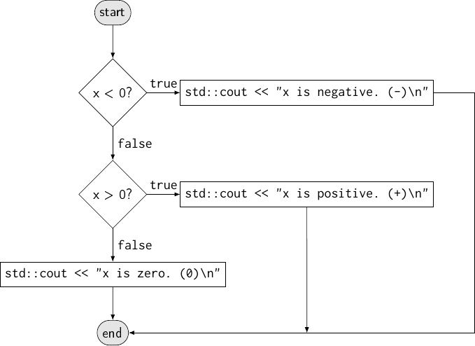 [flowchart]
\node (before) [flowterm] {start};

\node (negcond) [flowbranch,below=of before] {x < 0?};
\node (poscond) [flowbranch,below=of negcond] {x > 0?};

\node (zero) [flowop,below=of poscond]
  {\verb|std::cout << "x is zero. (0)\n"|};
\node (neg) [flowop,right=of negcond]
  {\verb|std::cout << "x is negative. (-)\n"|};
\node (pos) [flowop,right=of poscond]
  {\verb|std::cout << "x is positive. (+)\n"|};

\node (after) [flowterm,below=of zero] {end};

\path (before) edge (negcond)
      (negcond) edge ["\texttt{true}"] (neg)
      (negcond) edge ["\texttt{false}"] (poscond)
      (poscond) edge ["\texttt{true}"] (pos)
      (poscond) edge ["\texttt{false}"] (zero)
      (zero) edge (after);
\draw [name path=neg after] (neg.east) -- ++(3em,0) |- (after.east);
\path [name path=pos after] (pos.south) |- (after.east);
\draw [name intersections={of=neg after and pos after,by=x}]
  (pos.south) -- (x);