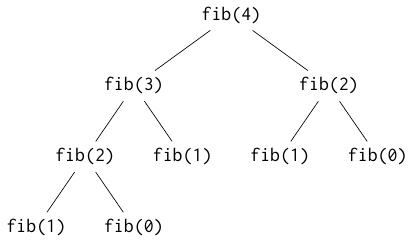 [level 1/.style={sibling distance=10em},level 2/.style={sibling distance=5em}]

\newcommand\fib[1]{\texttt{fib(#1)}}

\node{\fib{4}}
  child{node{\fib{3}}
    child{node{\fib{2}}
      child{node{\fib{1}}}
      child{node{\fib{0}}}}
    child{node{\fib{1}}}}
  child{node{\fib{2}}
    child{node{\fib{1}}}
    child{node{\fib{0}}}};