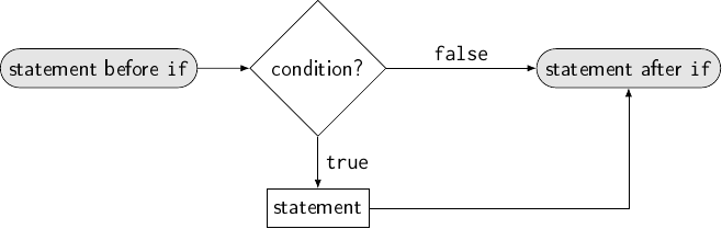 [flowchart]
\node (before) [flowterm] {statement before \texttt{if}};
\node (cond) [flowbranch,right=of before] {condition?};
\node (stat) [flowop,below=of cond] {statement};
\node (after) [flowterm,right=7em of cond] {statement after \texttt{if}};
\path (before) edge (cond)
      (cond) edge ["\texttt{true}"] (stat)
      (cond) edge ["\texttt{false}"] (after);
\draw (stat) -| (after);