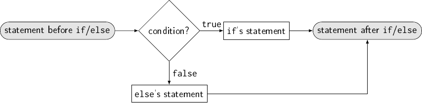 [flowchart]
\node (before) [flowterm] {statement before \texttt{if}/\texttt{else}};
\node (cond) [flowbranch,right=of before] {condition?};
\node (stat) [flowop,right=of cond] {\texttt{if}'s statement};
\node (else stat) [flowop,below=of cond] {\texttt{else}'s statement};
\node (after) [flowterm,right=of stat]
  {statement after \texttt{if}/\texttt{else}};
\path (before) edge (cond)
      (cond) edge ["\texttt{true}"] (stat)
      (cond) edge ["\texttt{false}"] (else stat)
      (stat) edge (after);
\draw (else stat) -| (after);