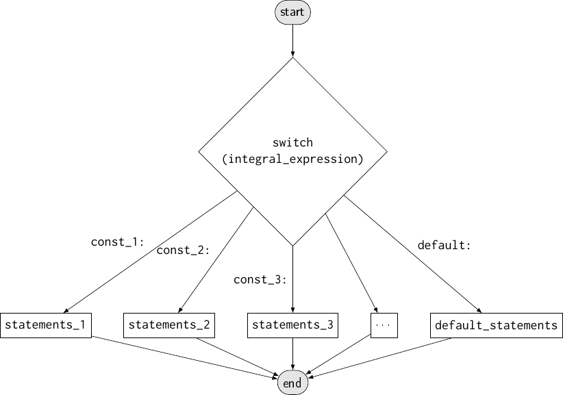 [flowchart]
\node (before) [flowterm] {start};

\node (sw) [flowbranch,below=of before,align=center]
  {\ttfamily switch\\ \ttfamily(integral\_expression)};
\node (c3) [flowop,below=5em of sw] {\verb|statements_3|};
\node (c2) [flowop,left=of c3] {\verb|statements_2|};
\node (c1) [flowop,left=of c2] {\verb|statements_1|};
\node (cx) [flowop,right=of c3] {\dots};
\node (def) [flowop,right=of cx] {\verb|default_statements|};

\node (after) [flowterm,below=of c3] {end};

\path (before) edge (sw)
      (sw) edge ["\ttfamily const\_1:"'] (c1)
      (sw) edge ["\ttfamily const\_2:"'] (c2)
      (sw) edge ["\ttfamily const\_3:"'] (c3)
      (sw) edge (cx)
      (sw) edge ["\ttfamily default:"] (def)
      (c1) edge (after)
      (c2) edge (after)
      (c3) edge (after)
      (cx) edge (after)
      (def) edge (after);